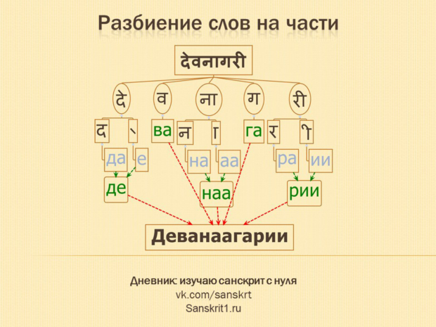 Разбиение слов на части в Деванагари